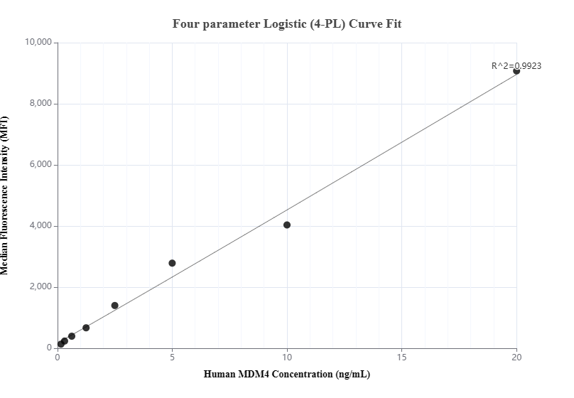 Cytometric bead array standard curve of MP01394-1